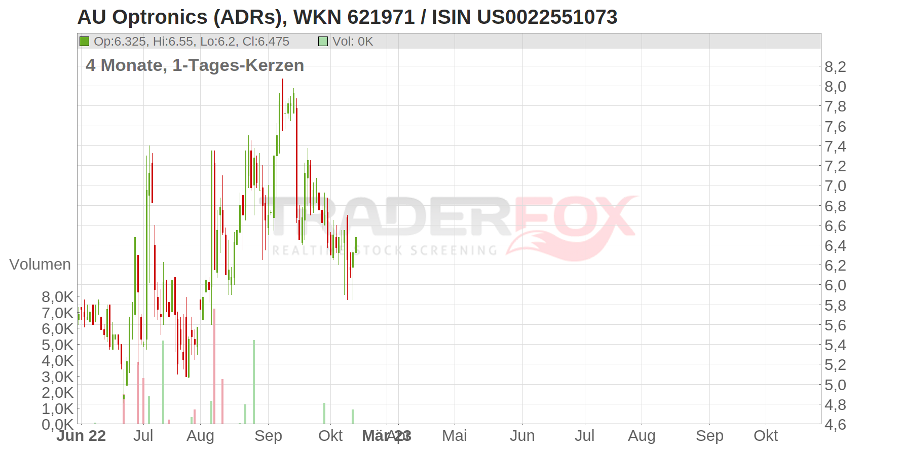 AU Optronics (ADRs) Chart