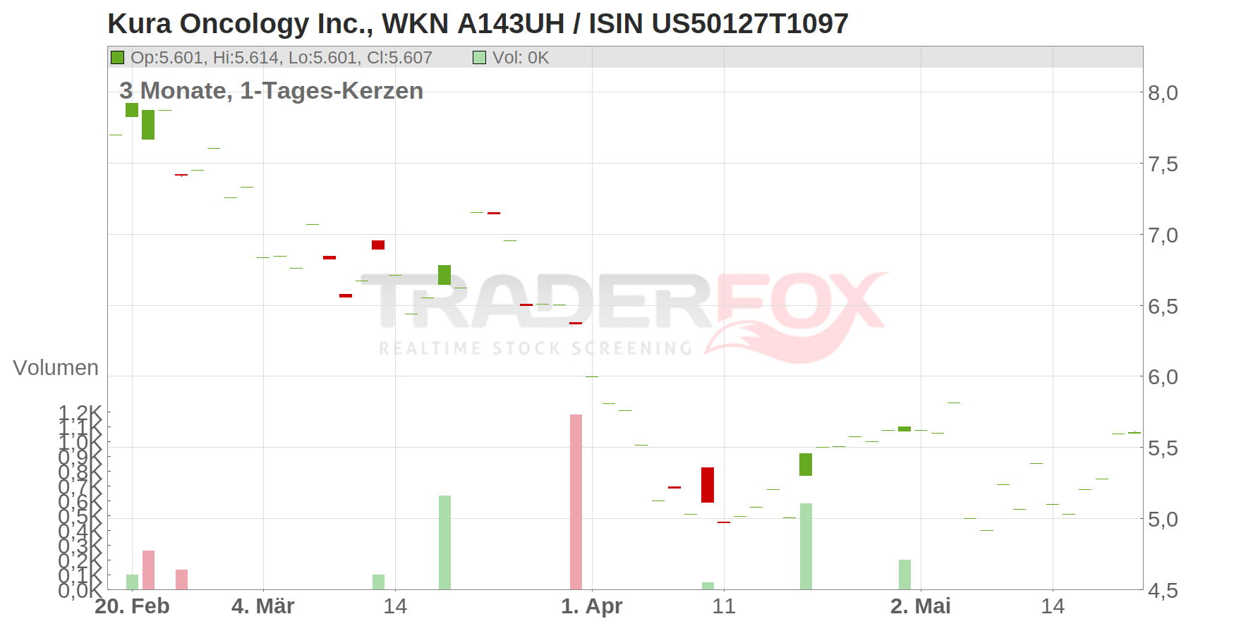 Kura Oncology Chart