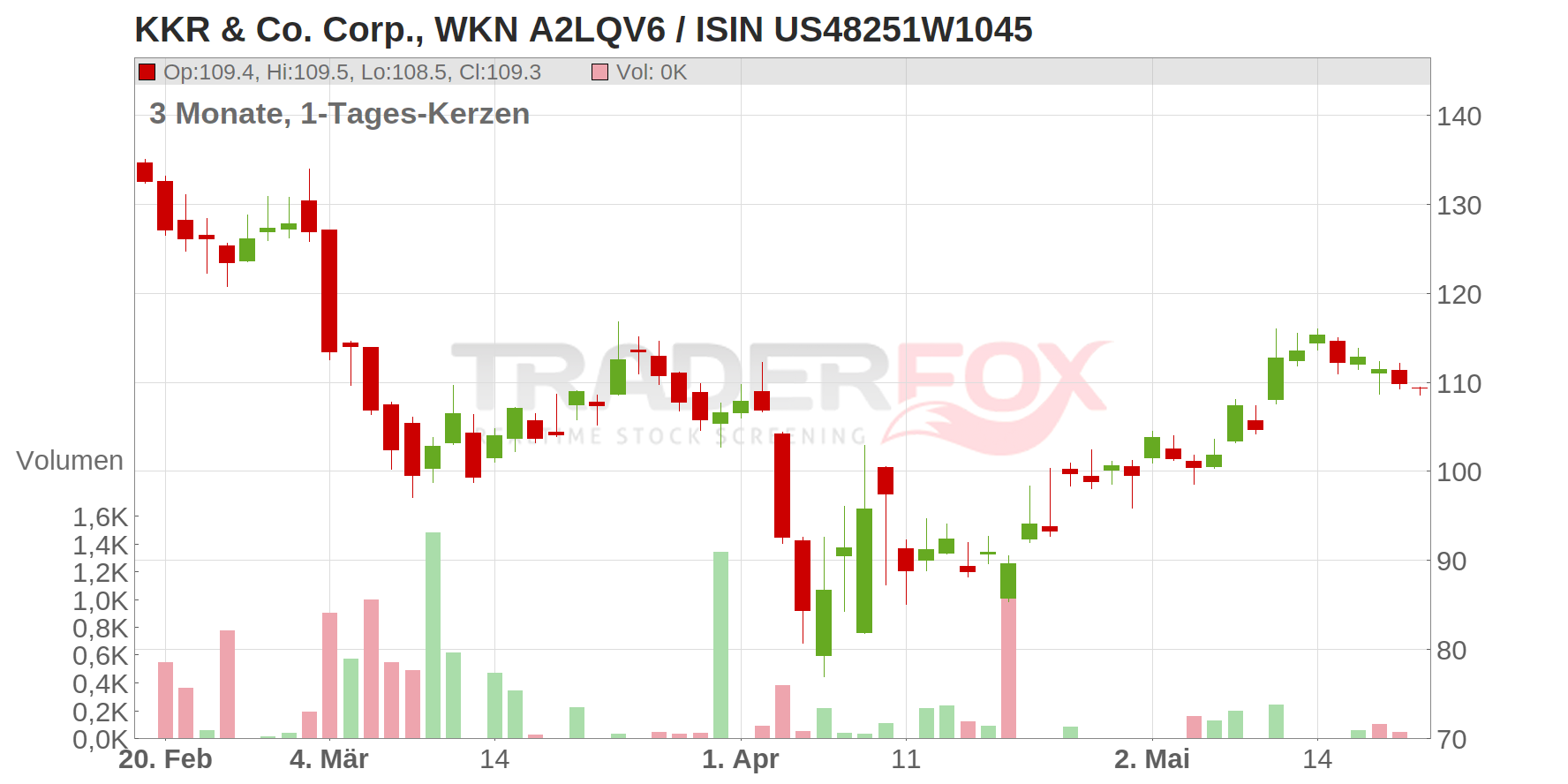 KKR & Co. Corp. Chart