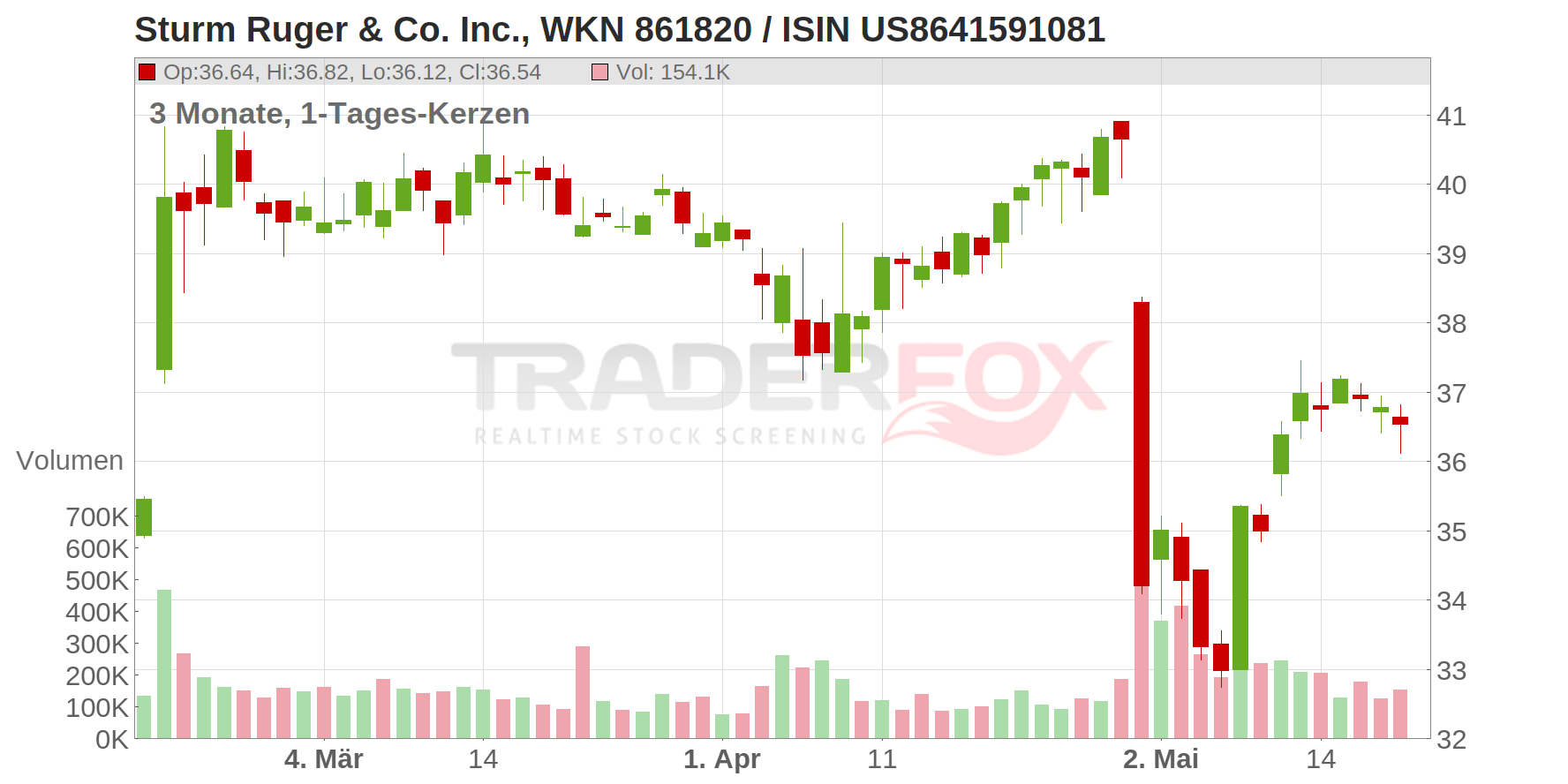 Sturm Ruger & Co. Inc. Chart