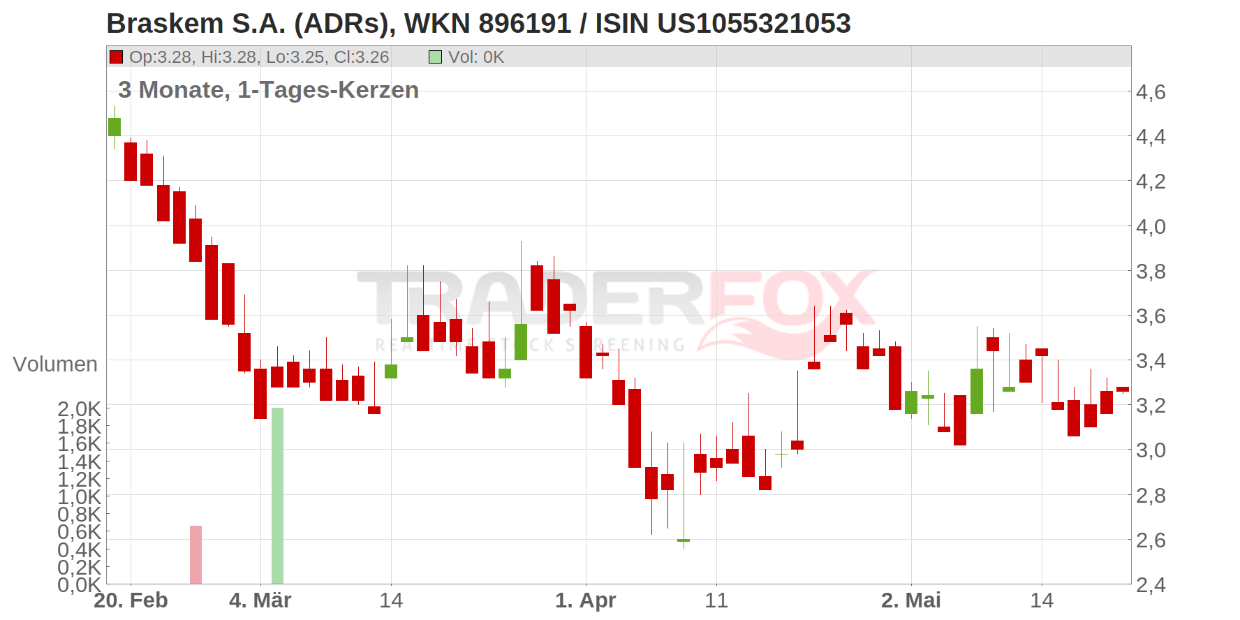 Braskem S.A. (ADRs) Chart