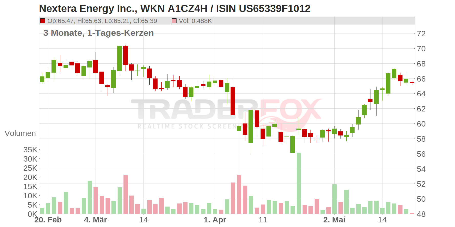 Nextera Energy Inc. Chart