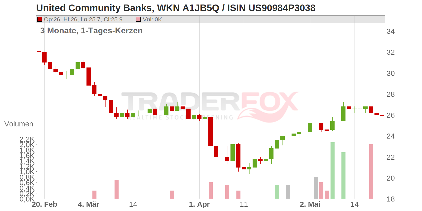 United Community Banks Chart