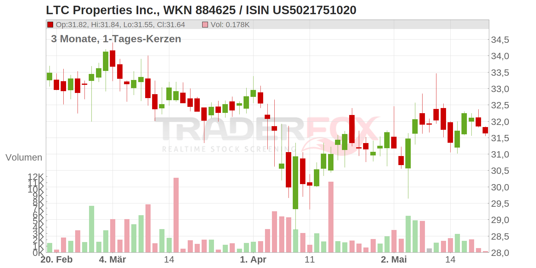 LTC Properties Inc. Chart