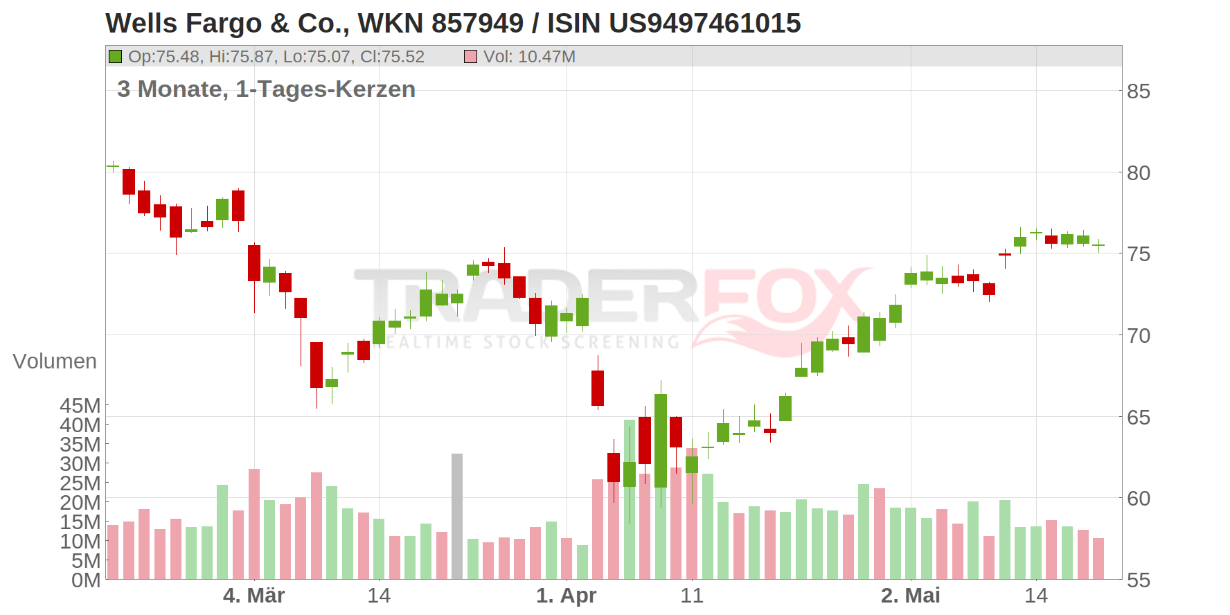 Wells Fargo & Co. Chart
