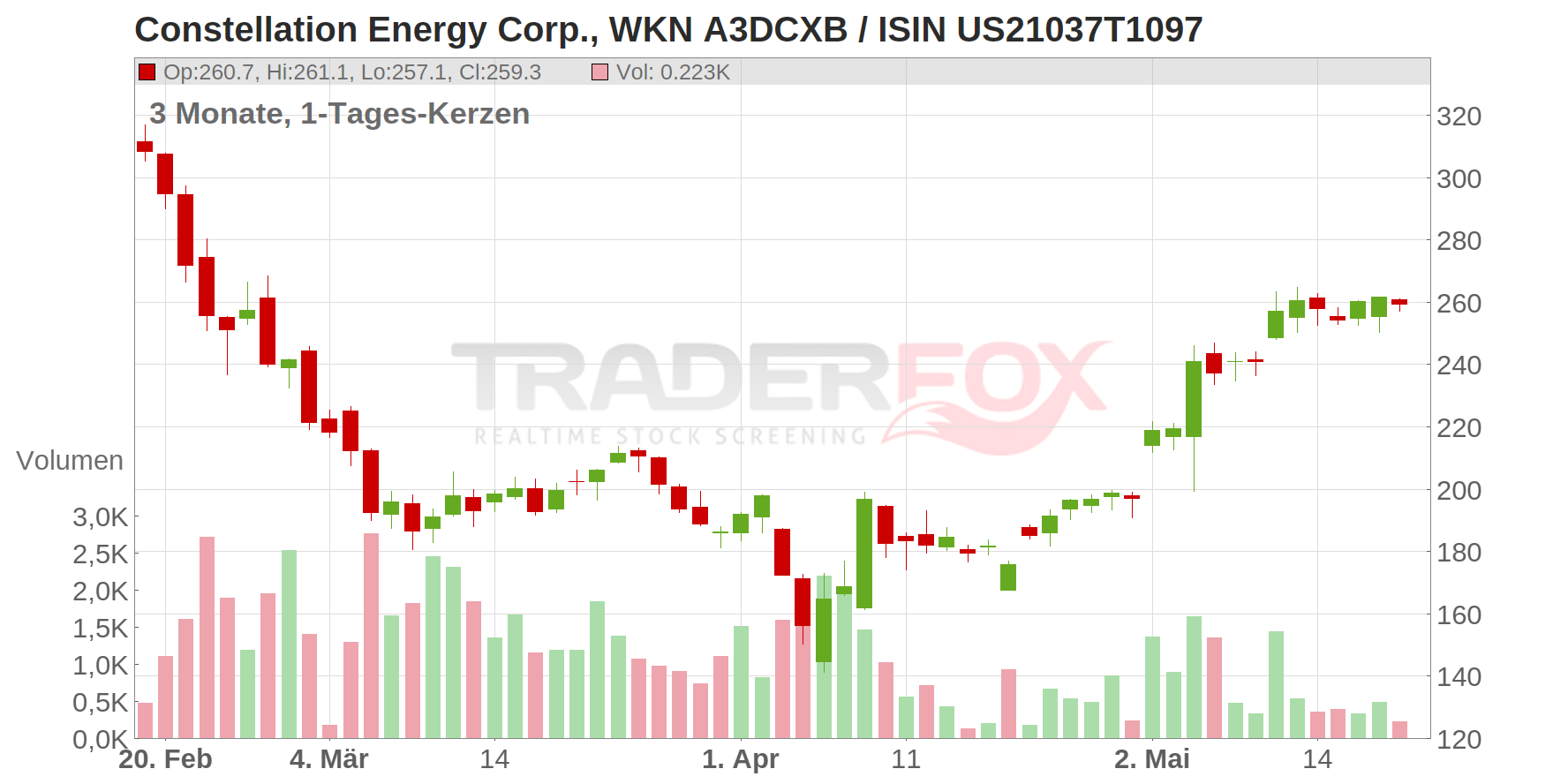 Constellation Energy Corp. Chart