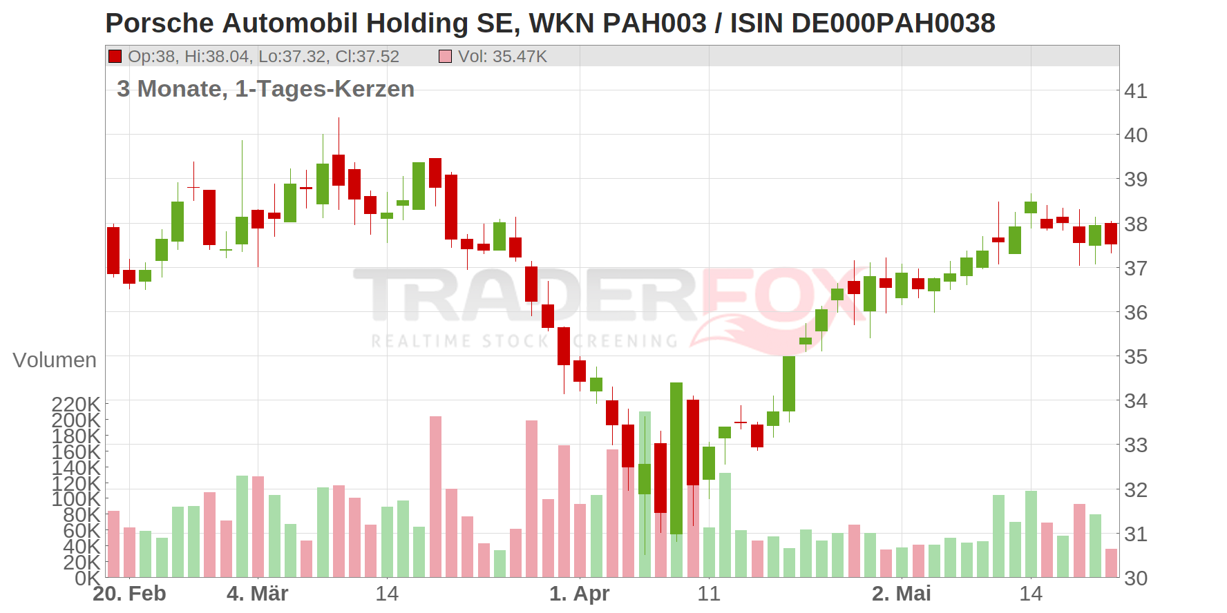 Porsche Automobil Holding SE Chart