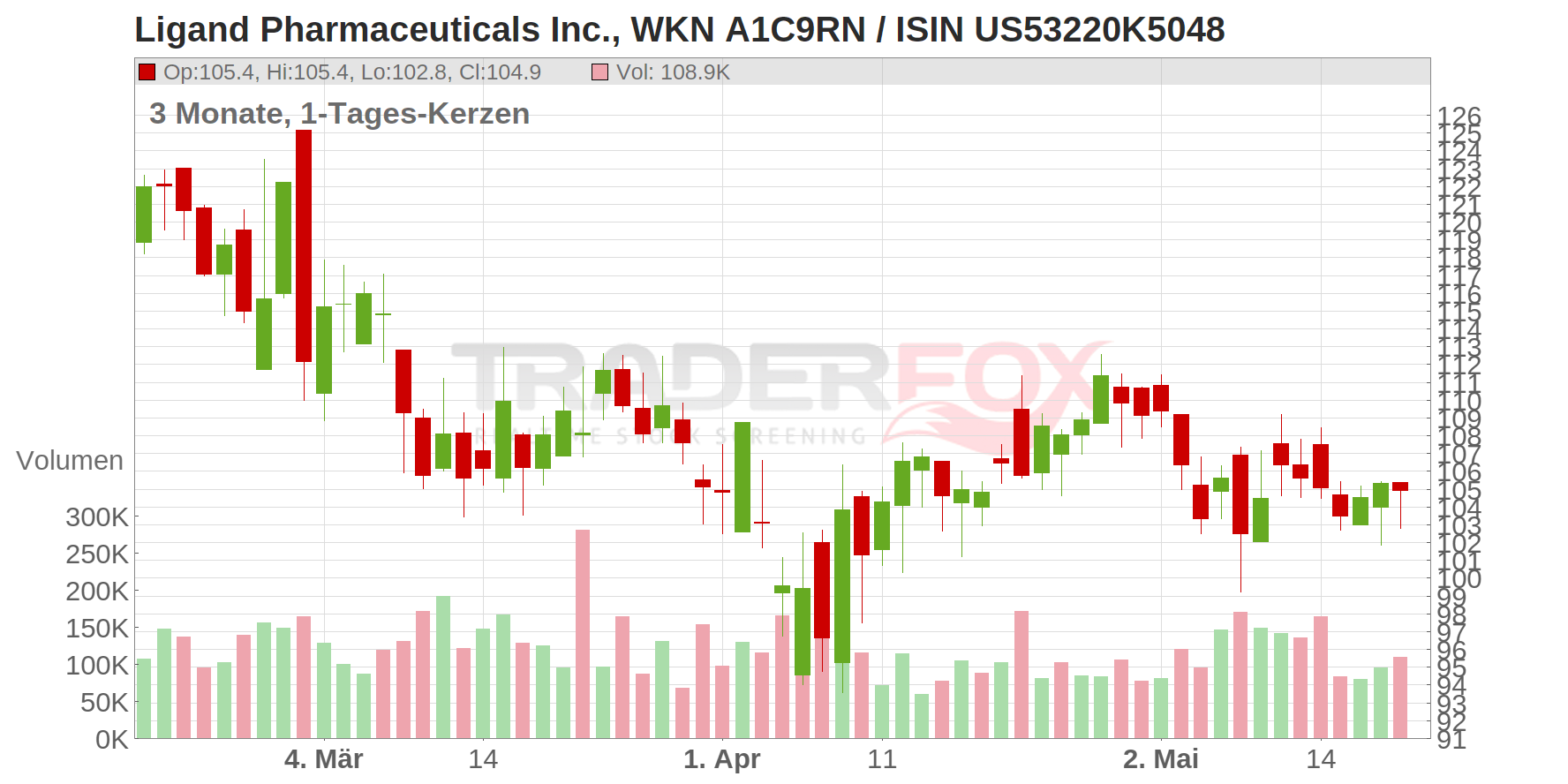 Ligand Pharmaceuticals Inc. Chart