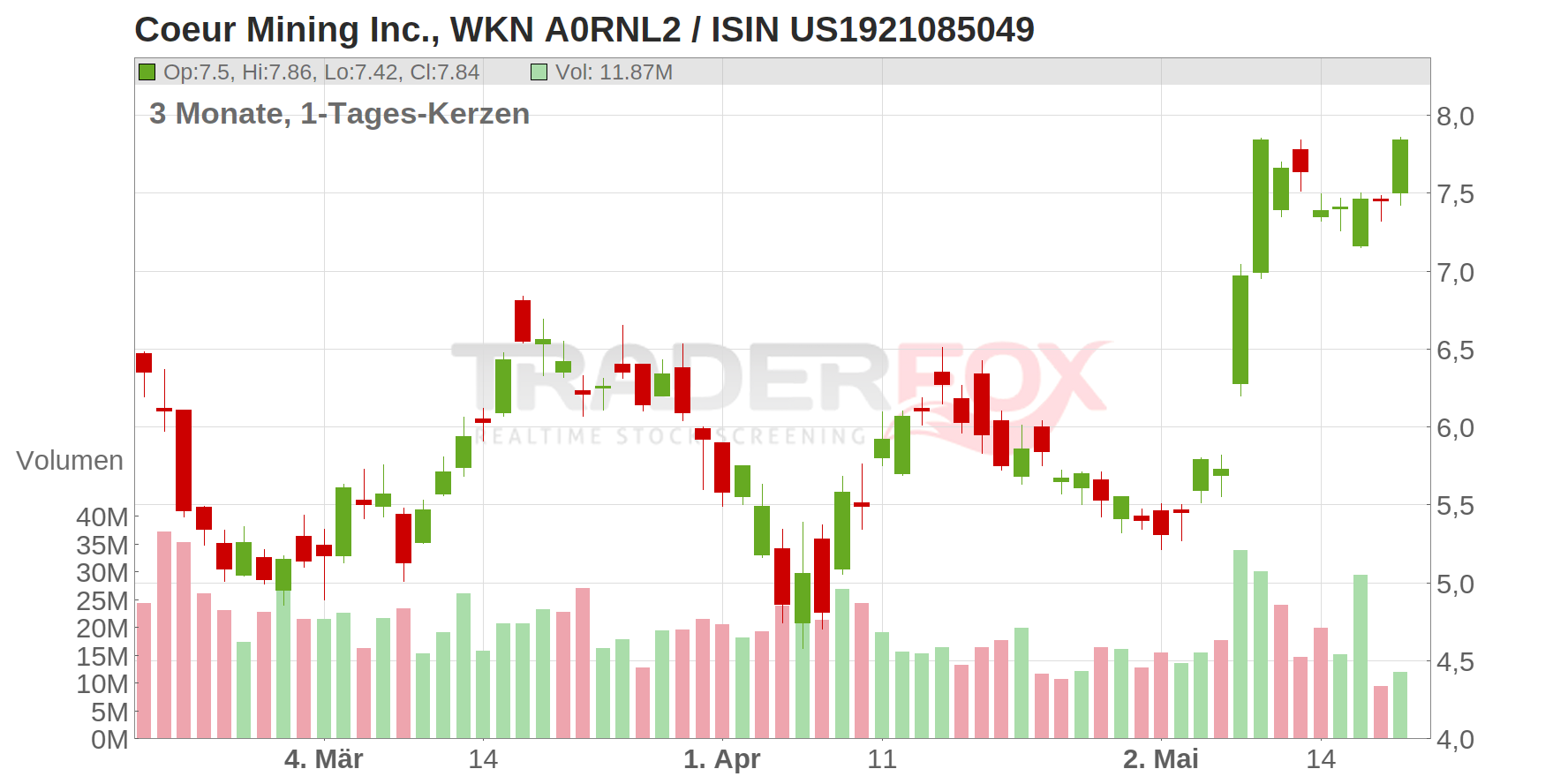 Coeur Mining Inc. Chart