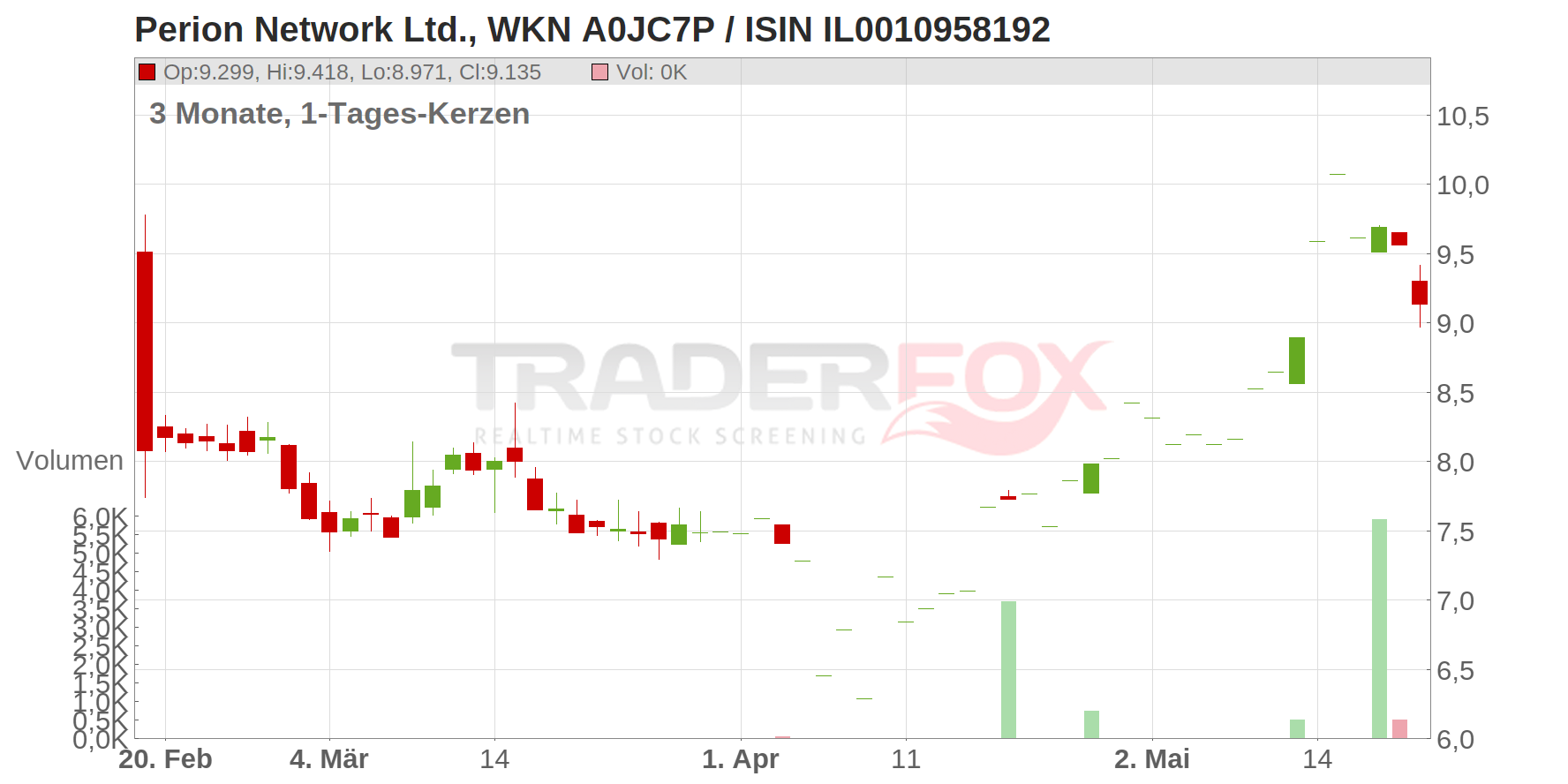 Perion Network Ltd. Chart