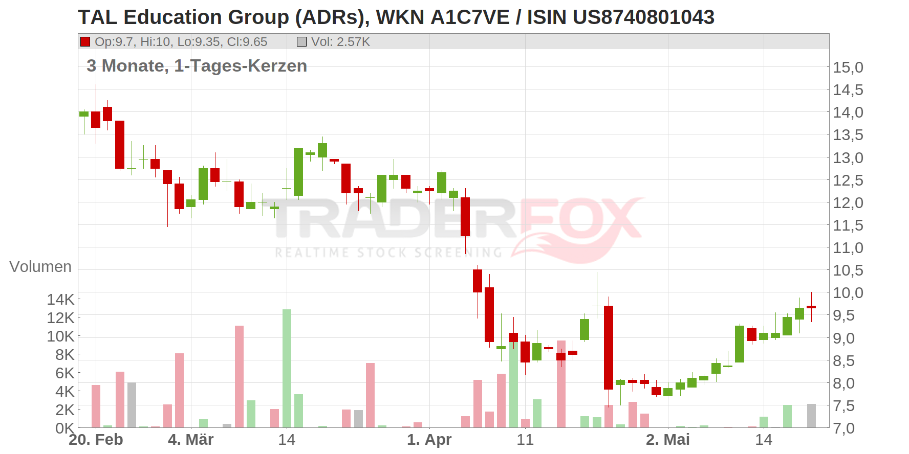 TAL Education Group (ADRs) Chart