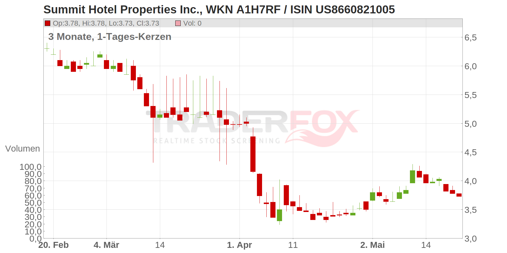Summit Hotel Properties Inc. Chart