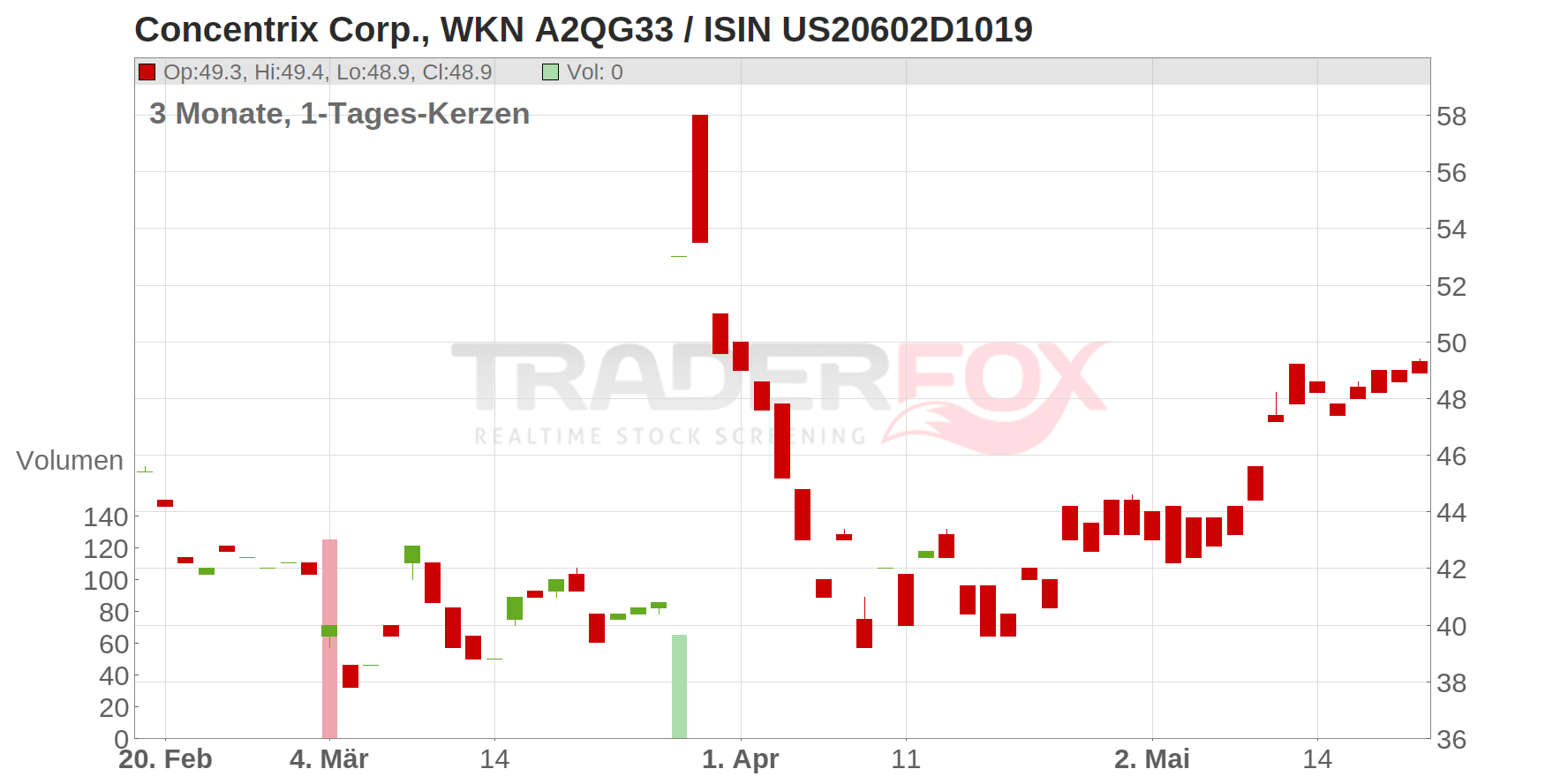 Concentrix Corp. Chart