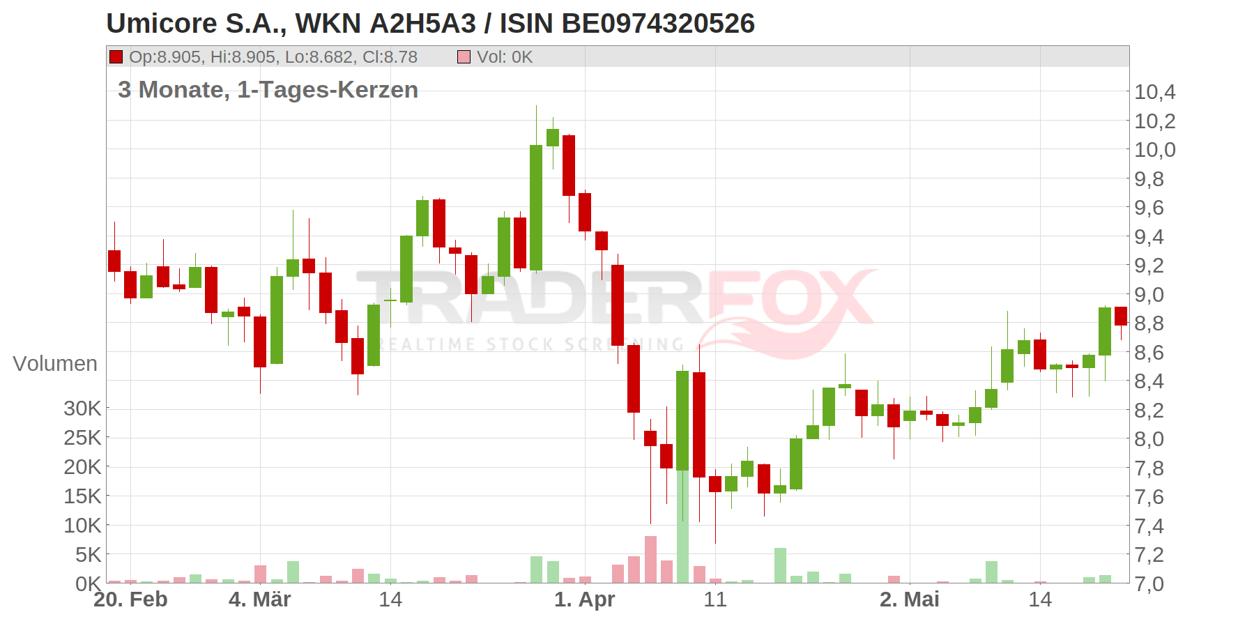 Umicore S.A. Chart