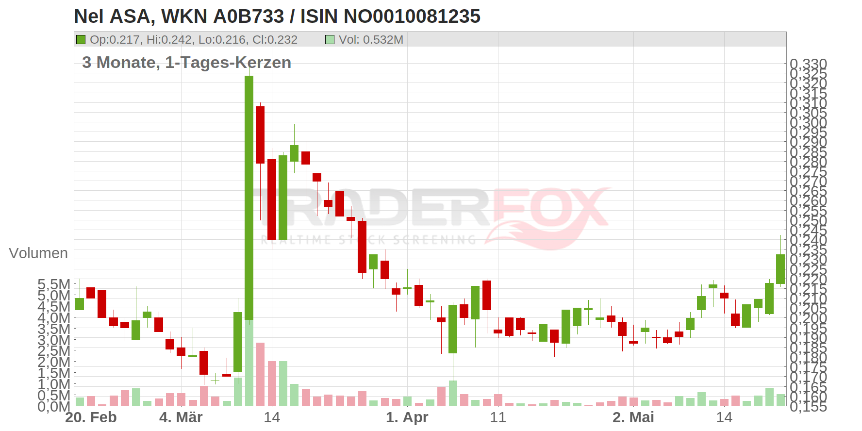Nel ASA Chart