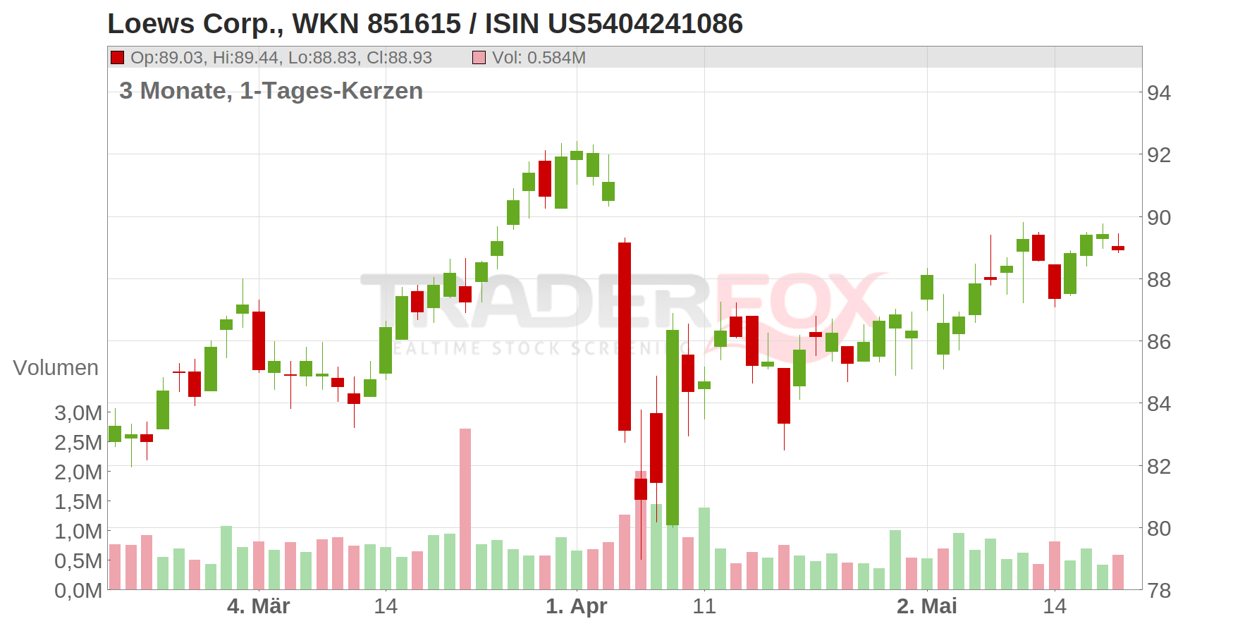 Loews Corp. Chart