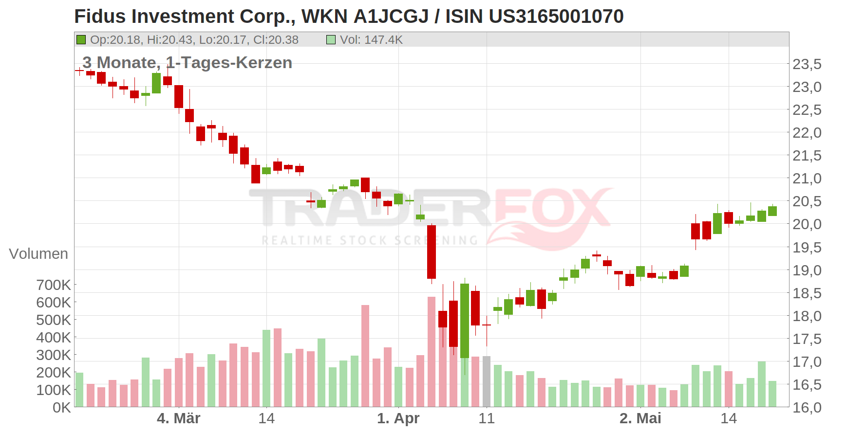Fidus Investment Corp. Chart