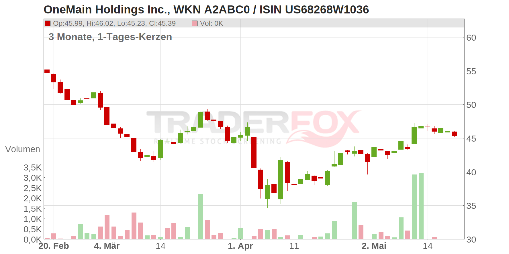 OneMain Holdings Inc. Chart