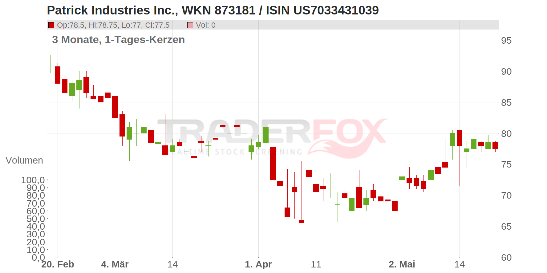 Patrick Industries Inc. Chart