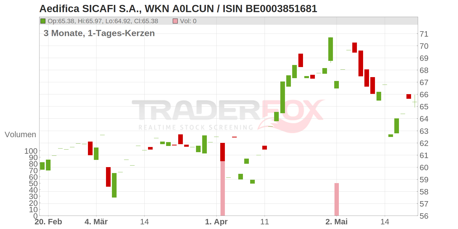 Aedifica SICAFI S.A. Chart