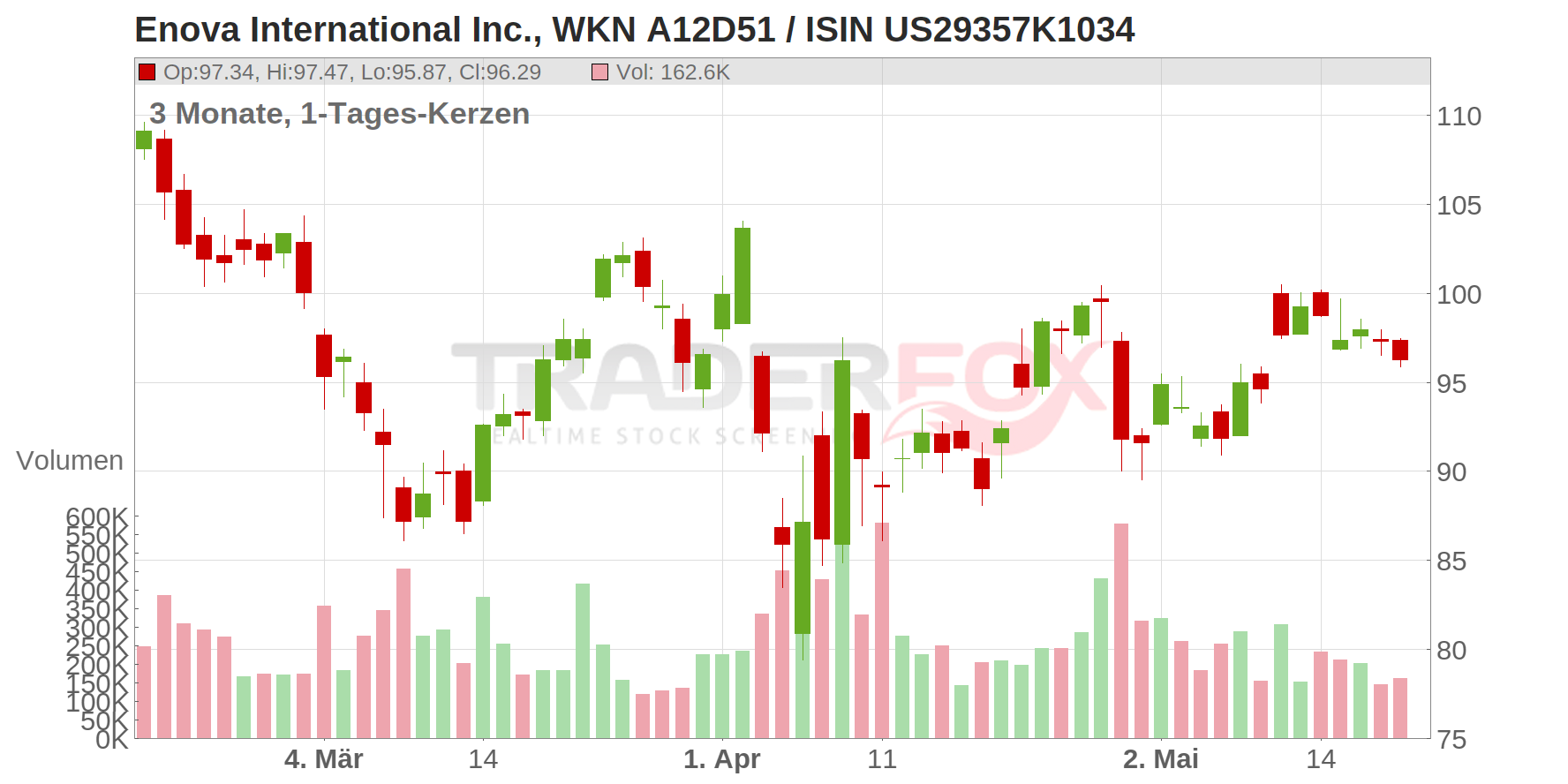 Enova International Inc. Chart