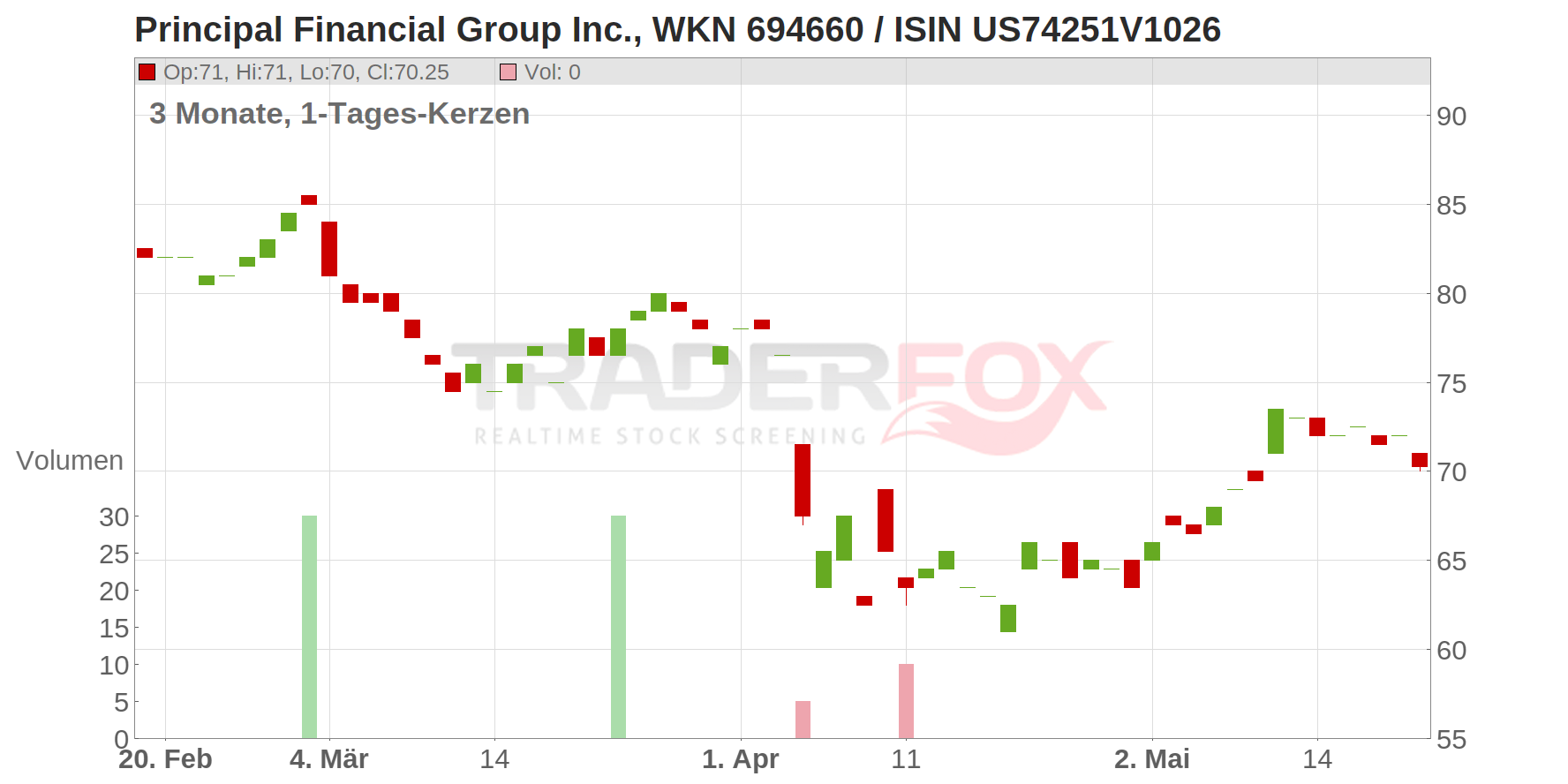 Principal Financial Group Inc. Chart