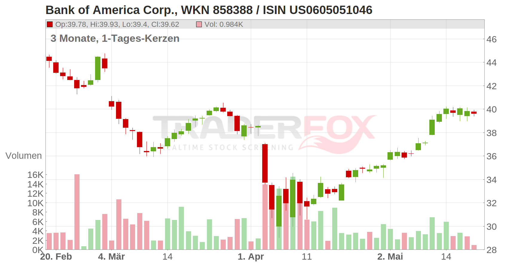 Bank of America Corp. Chart