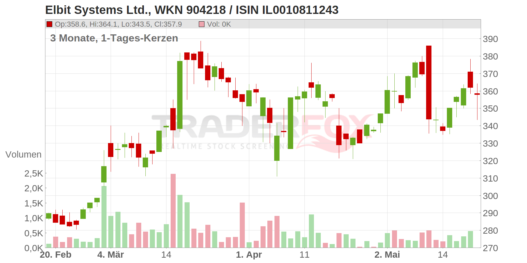 Elbit Systems Ltd. Chart