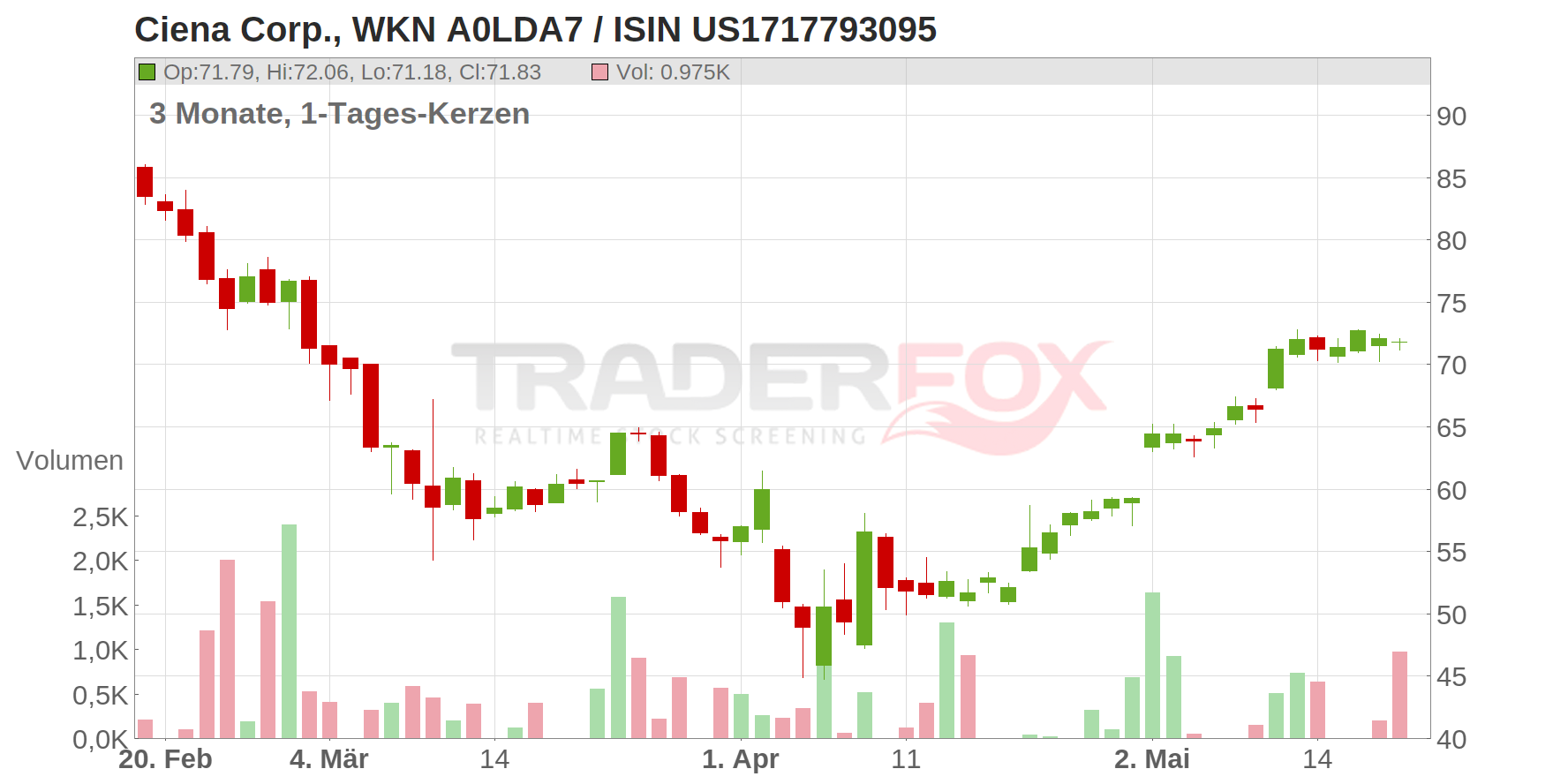 Ciena Corp. Chart