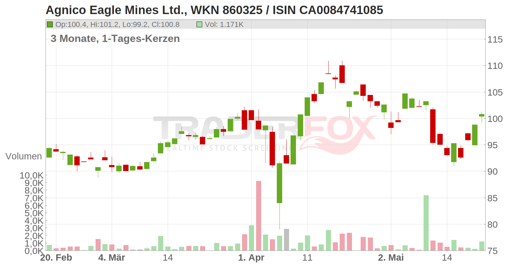 Agnico Eagle Mines Ltd. Chart