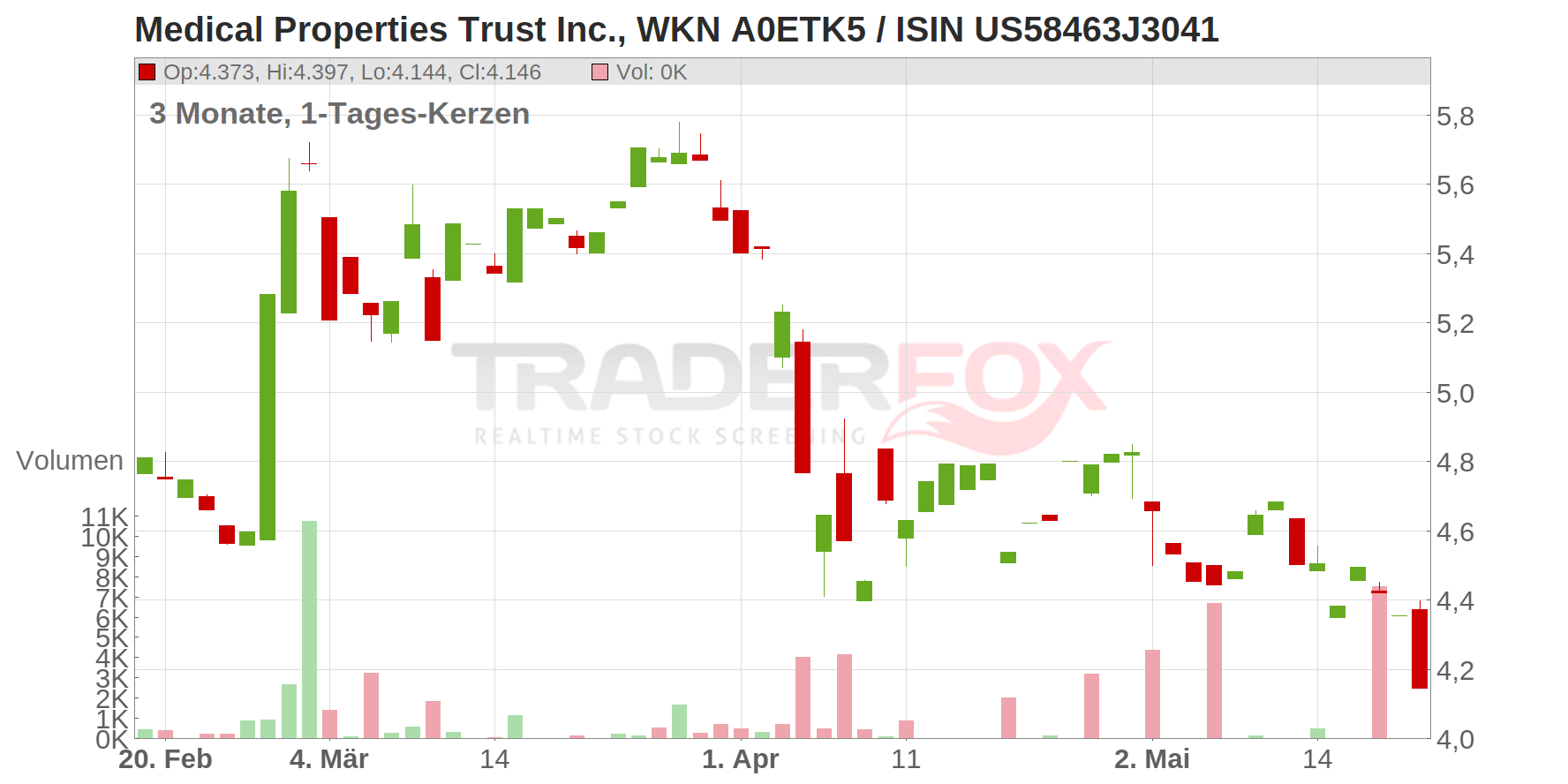 Medical Properties Trust Inc. Chart
