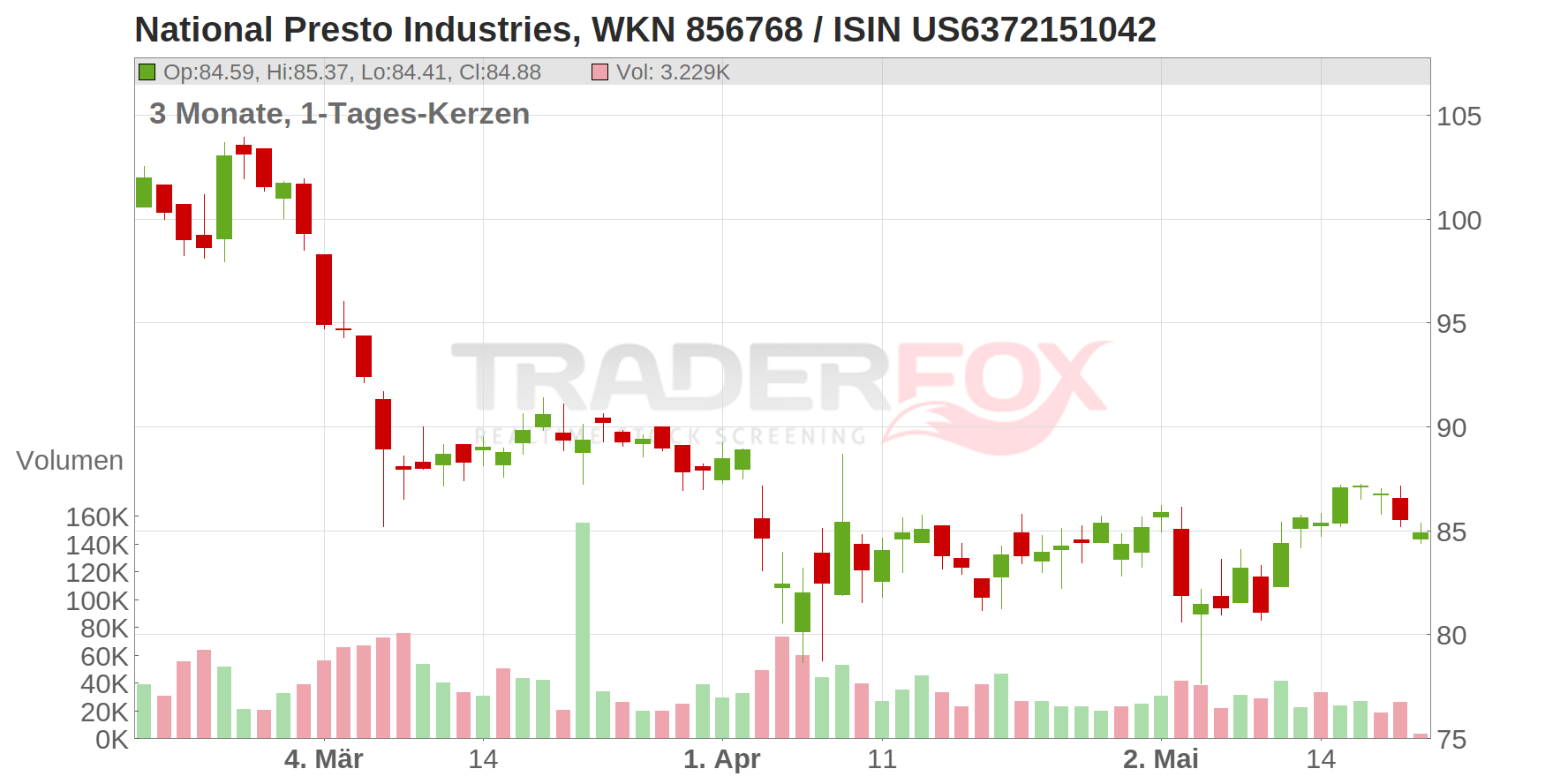 National Presto Industries Chart
