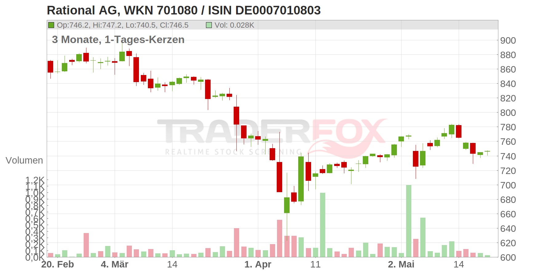 Rational AG Chart