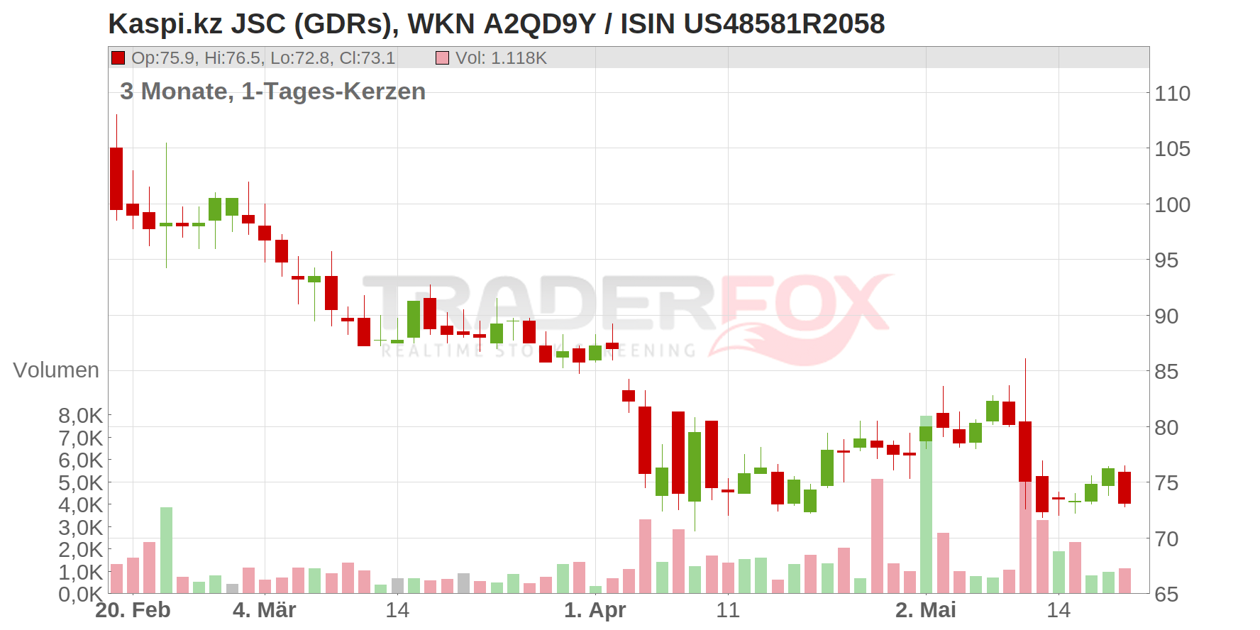Kaspi.kz JSC (GDRs) Chart