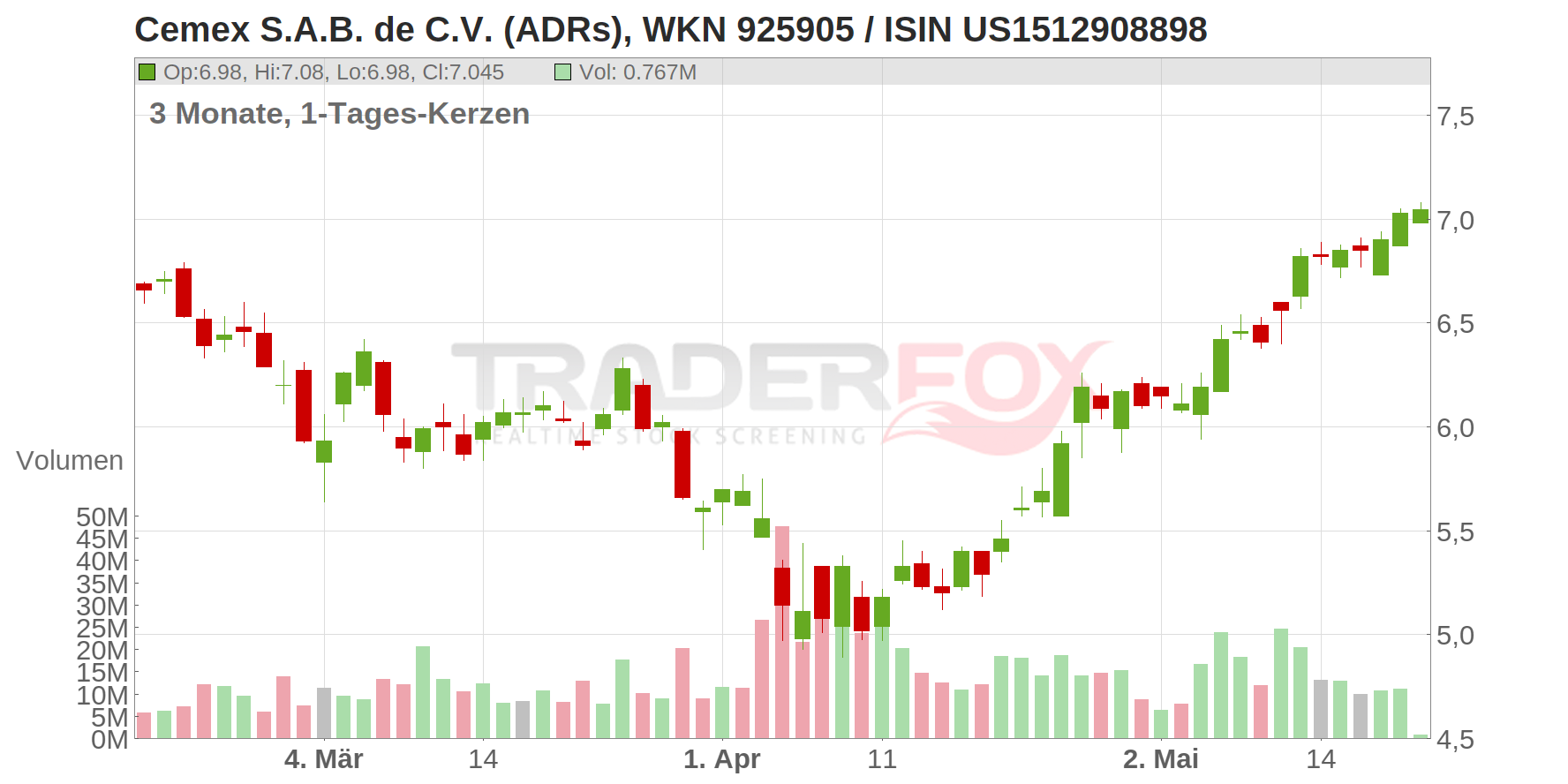 Cemex S.A.B. de C.V. (ADRs) Chart