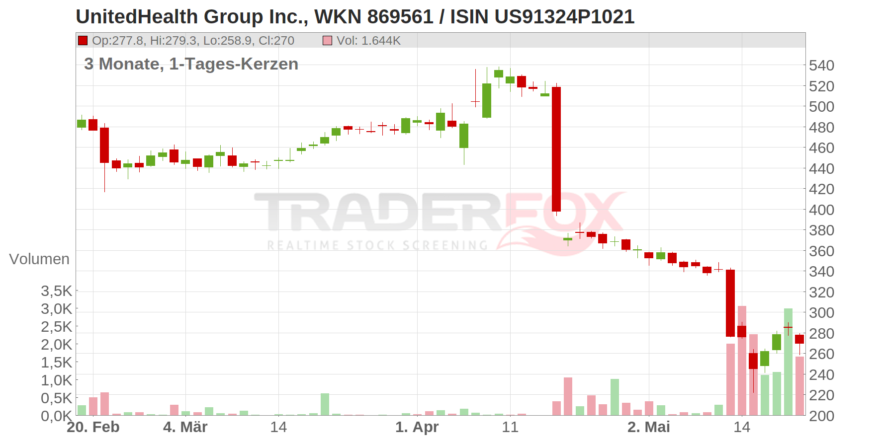 UnitedHealth Group Inc. Chart