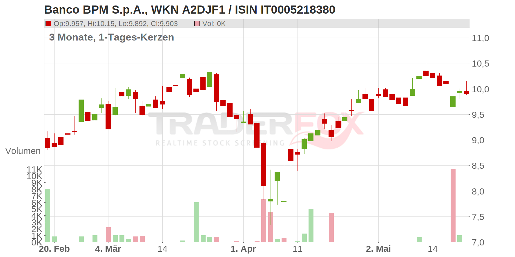 Banco BPM S.p.A. Chart