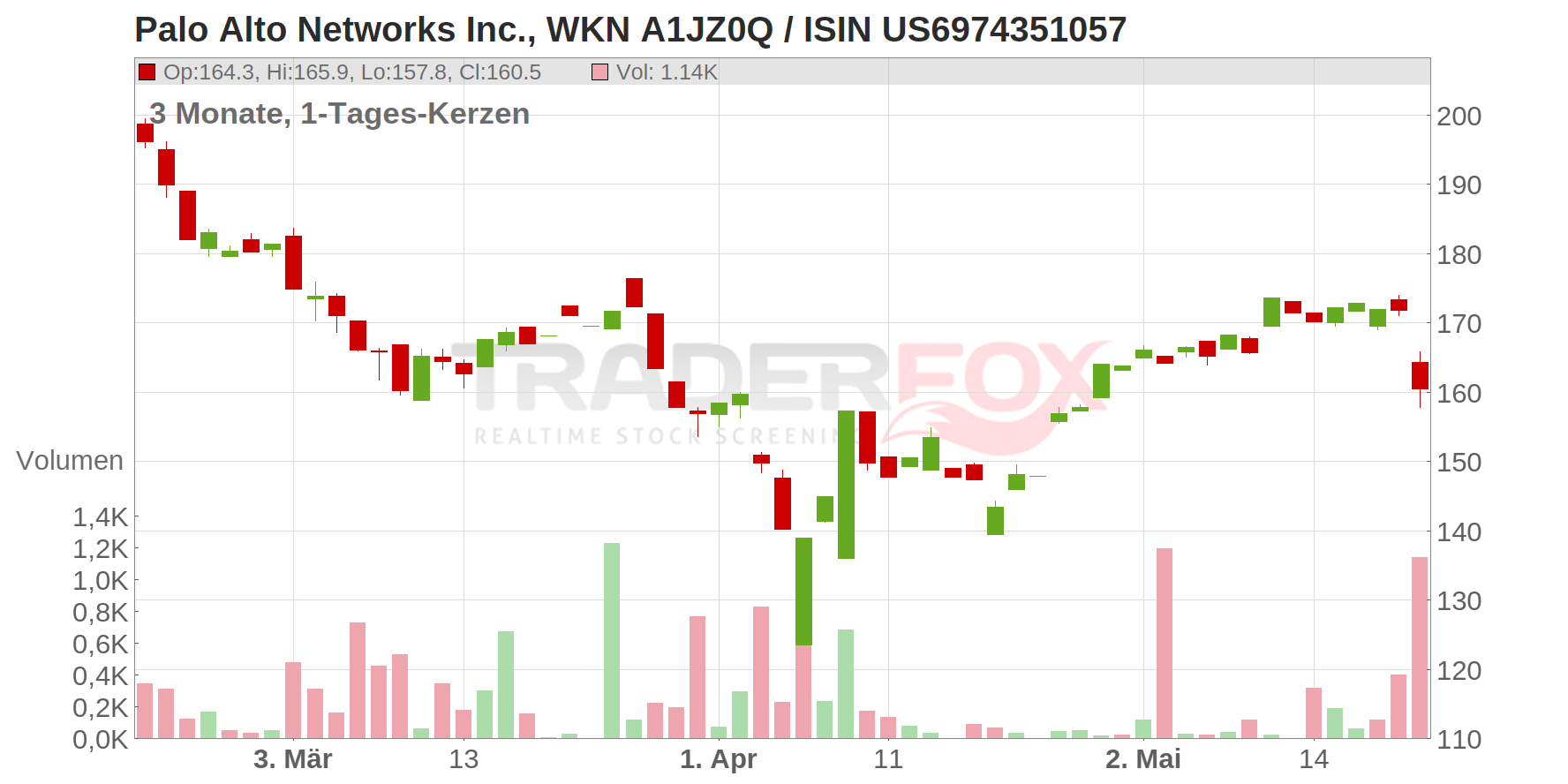 Palo Alto Networks Inc. Chart