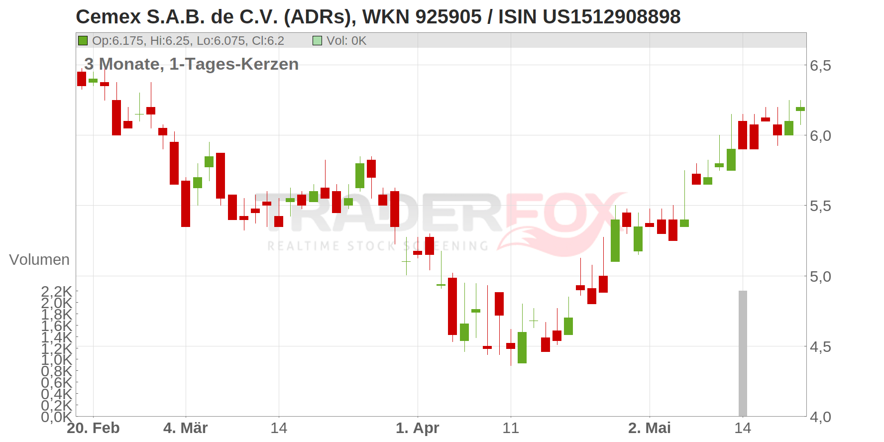 Cemex S.A.B. de C.V. (ADRs) Chart