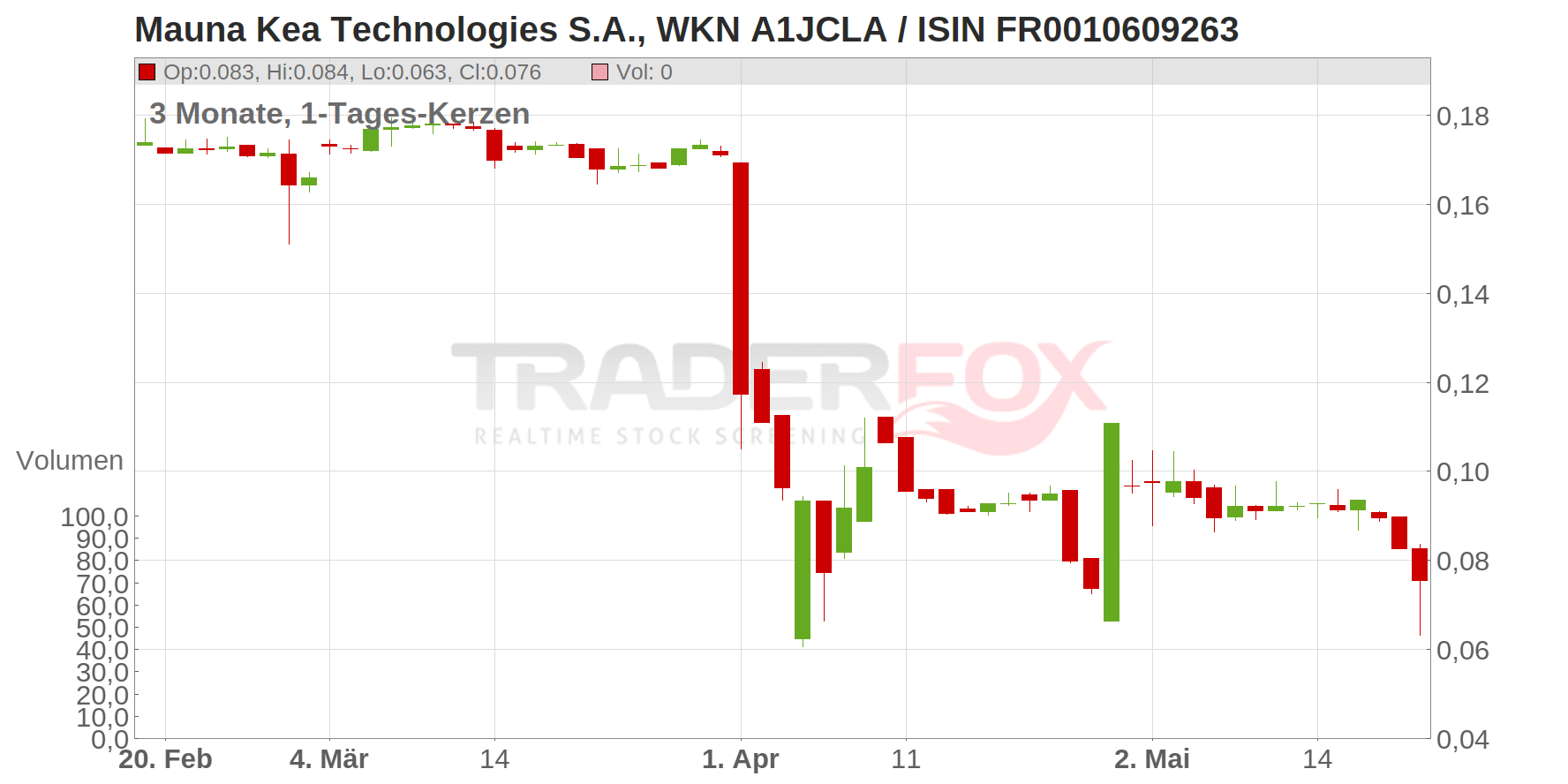 Mauna Kea Technologies S.A. Chart
