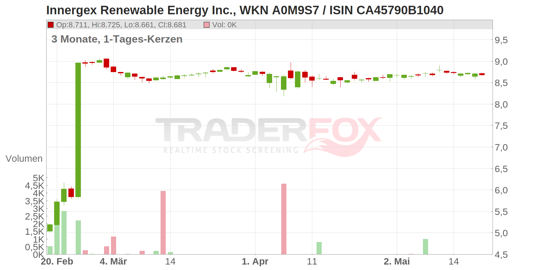 Innergex Renewable Energy Inc. Chart