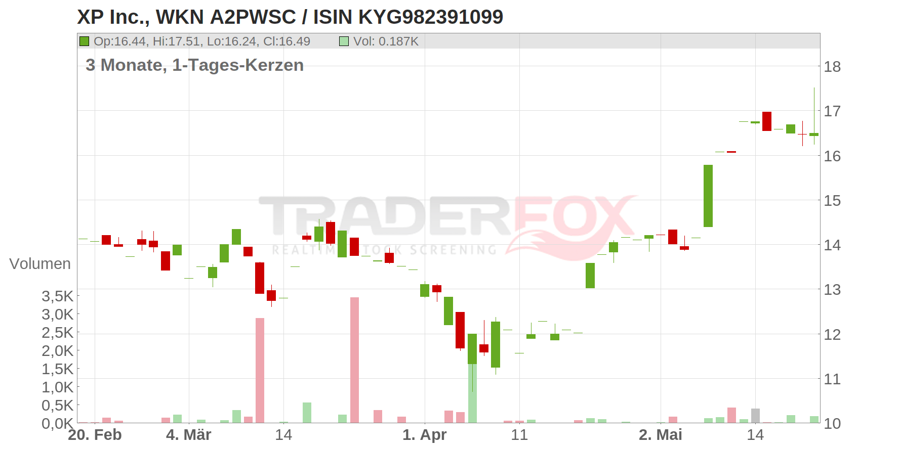 XP Inc. Chart