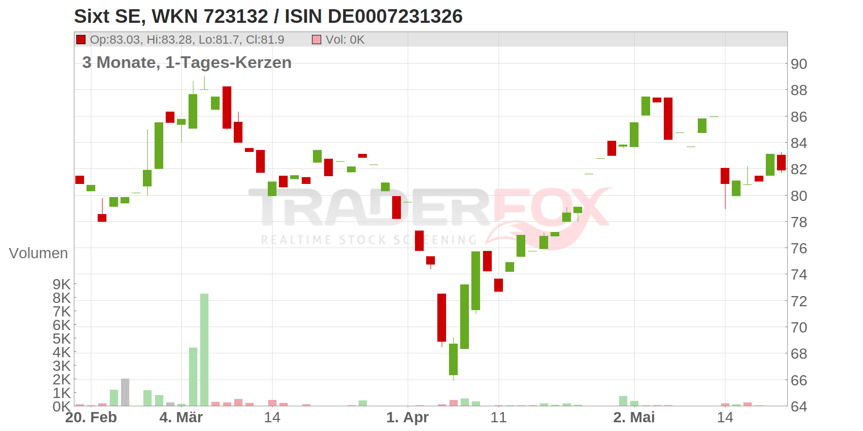 Sixt SE Chart