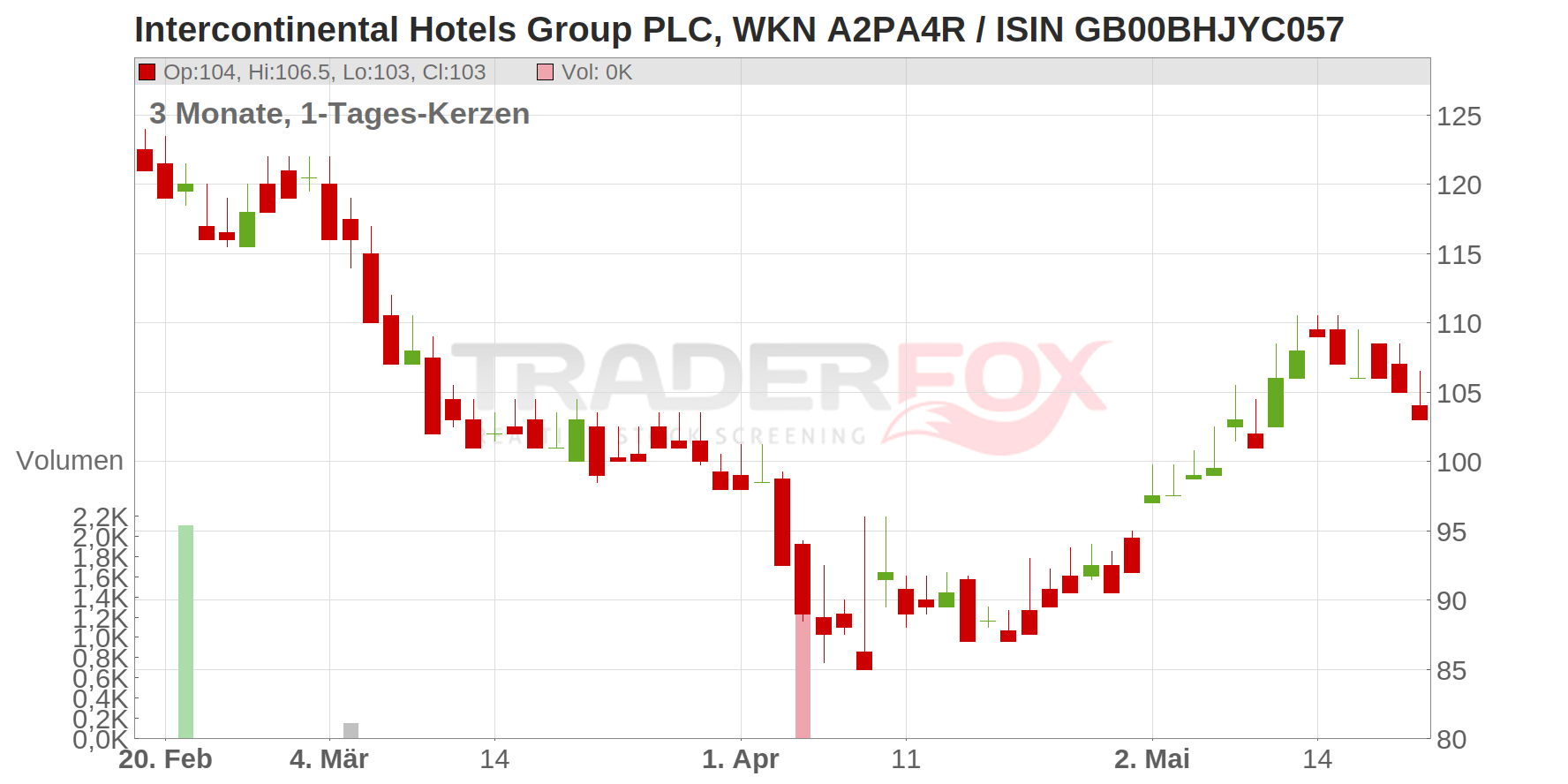 Intercontinental Hotels Group PLC Chart