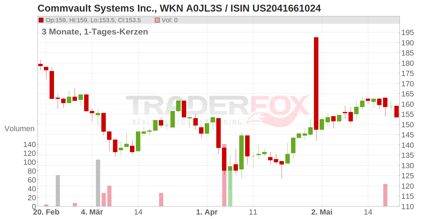 Commvault Systems Inc. Chart