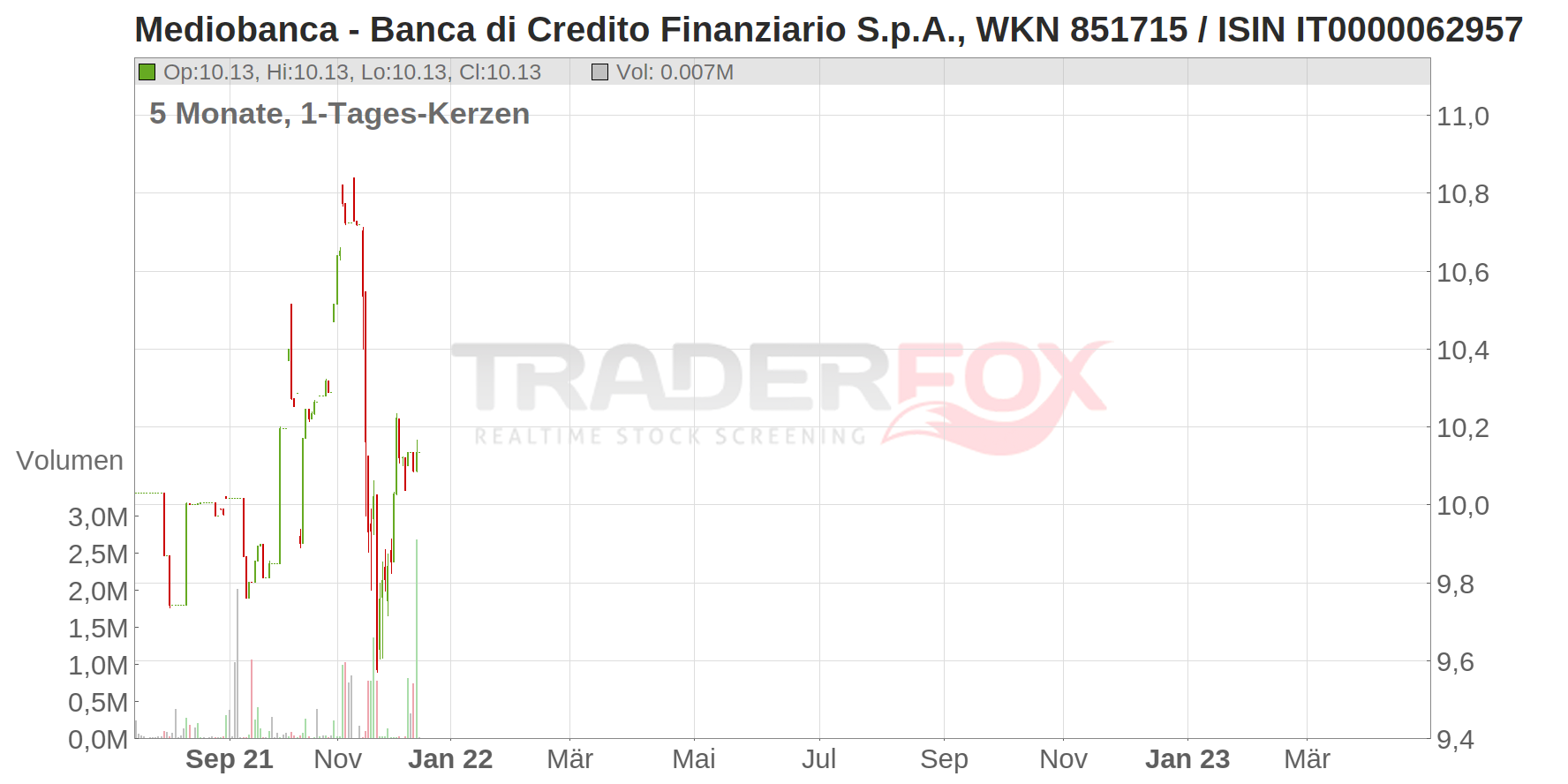 Mediobanca - Banca di Credito Finanziario S.p.A. Chart