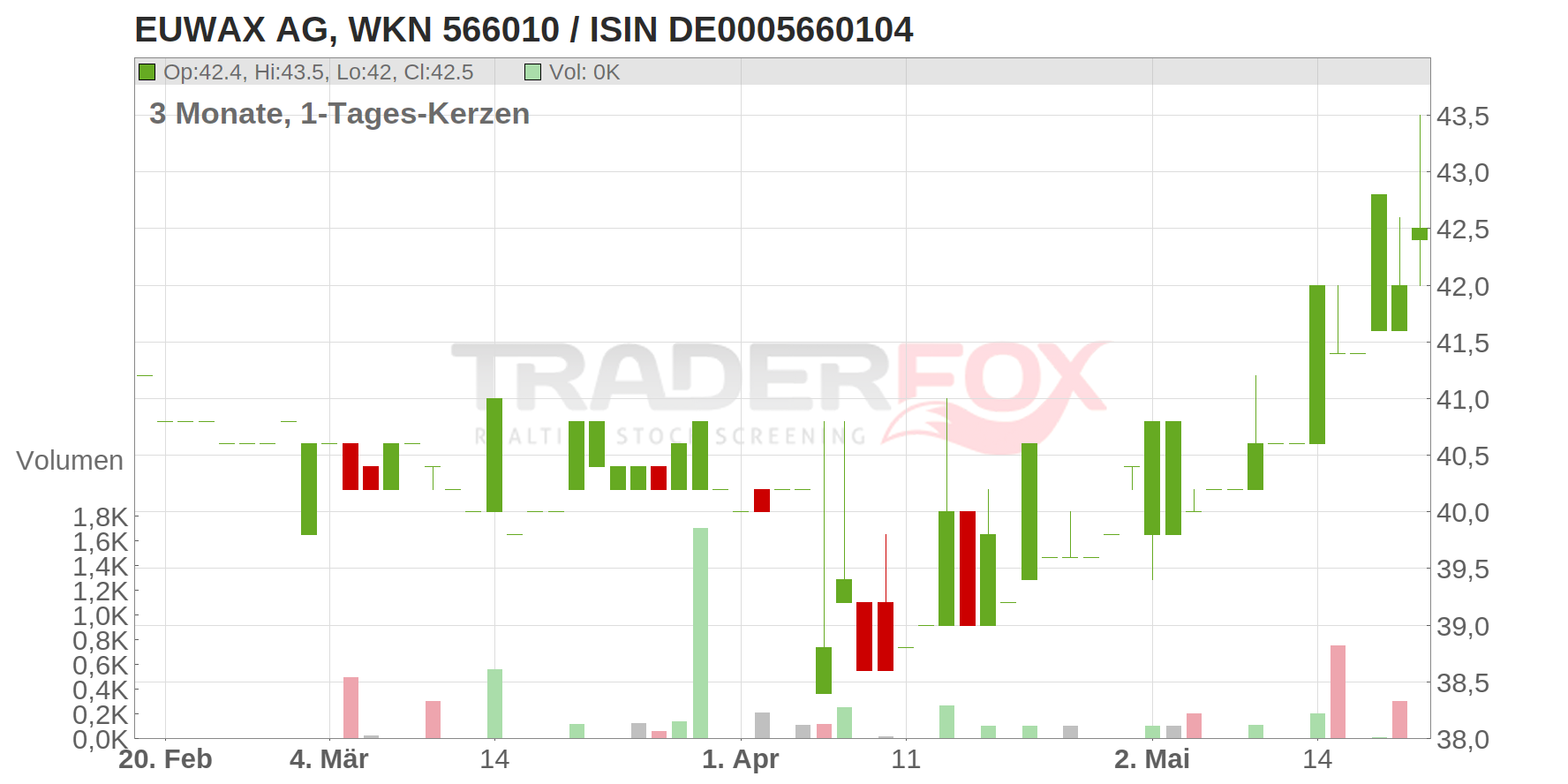 EUWAX AG Chart