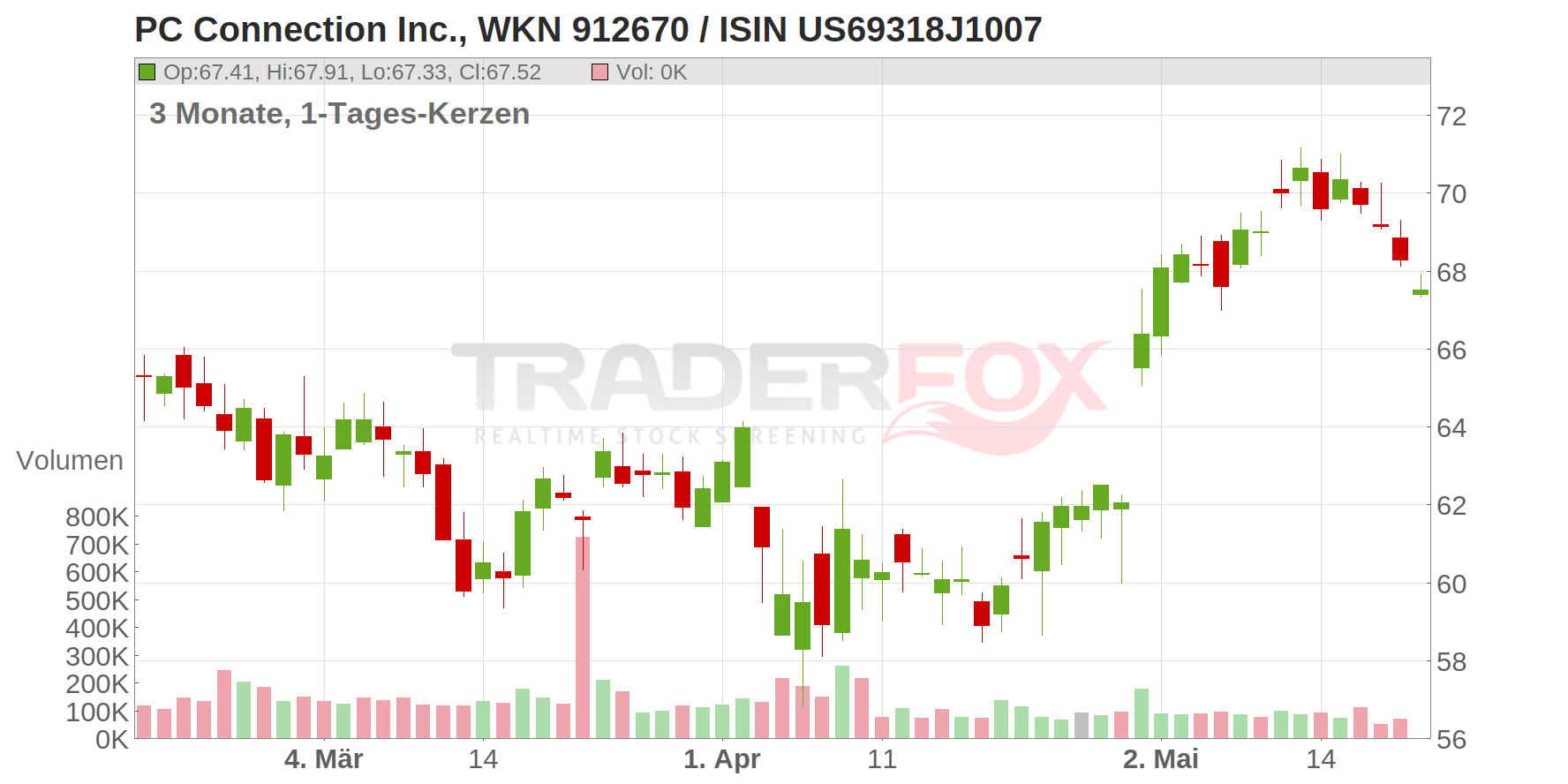 PC Connection Inc. Chart