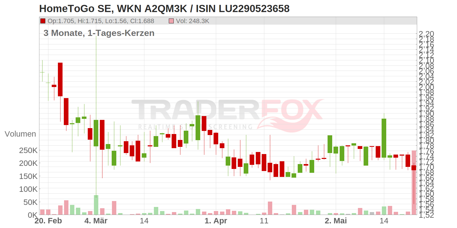 HomeToGo SE Chart