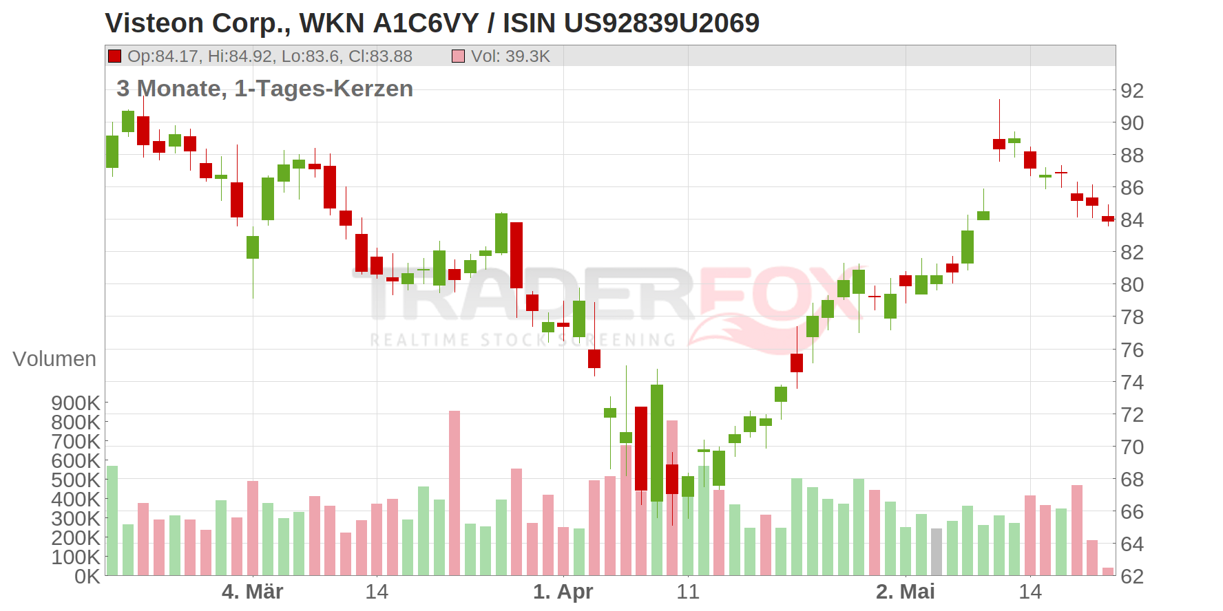 Visteon Corp. Chart